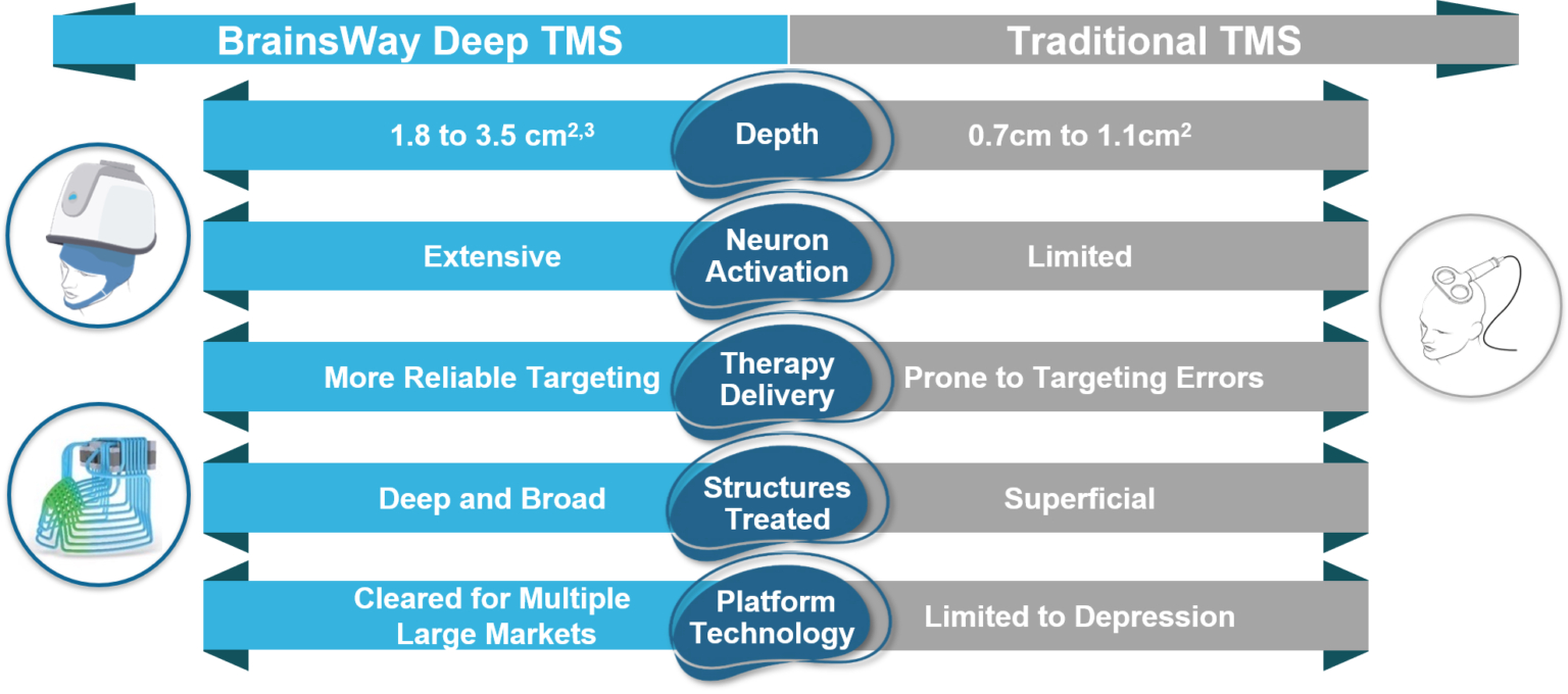 TMS comparison