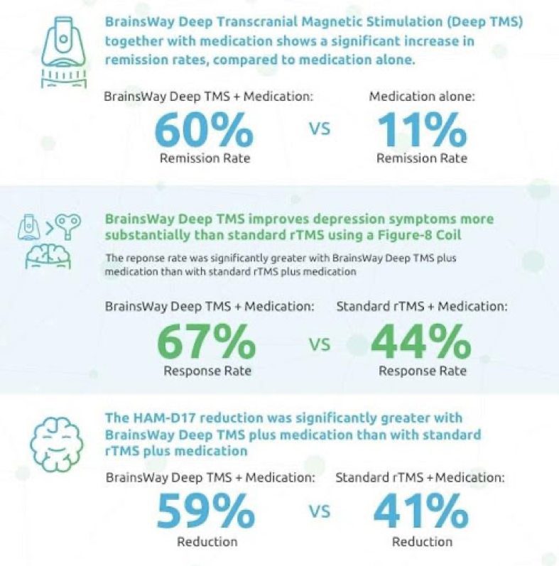 Deep TMS Clinical Data